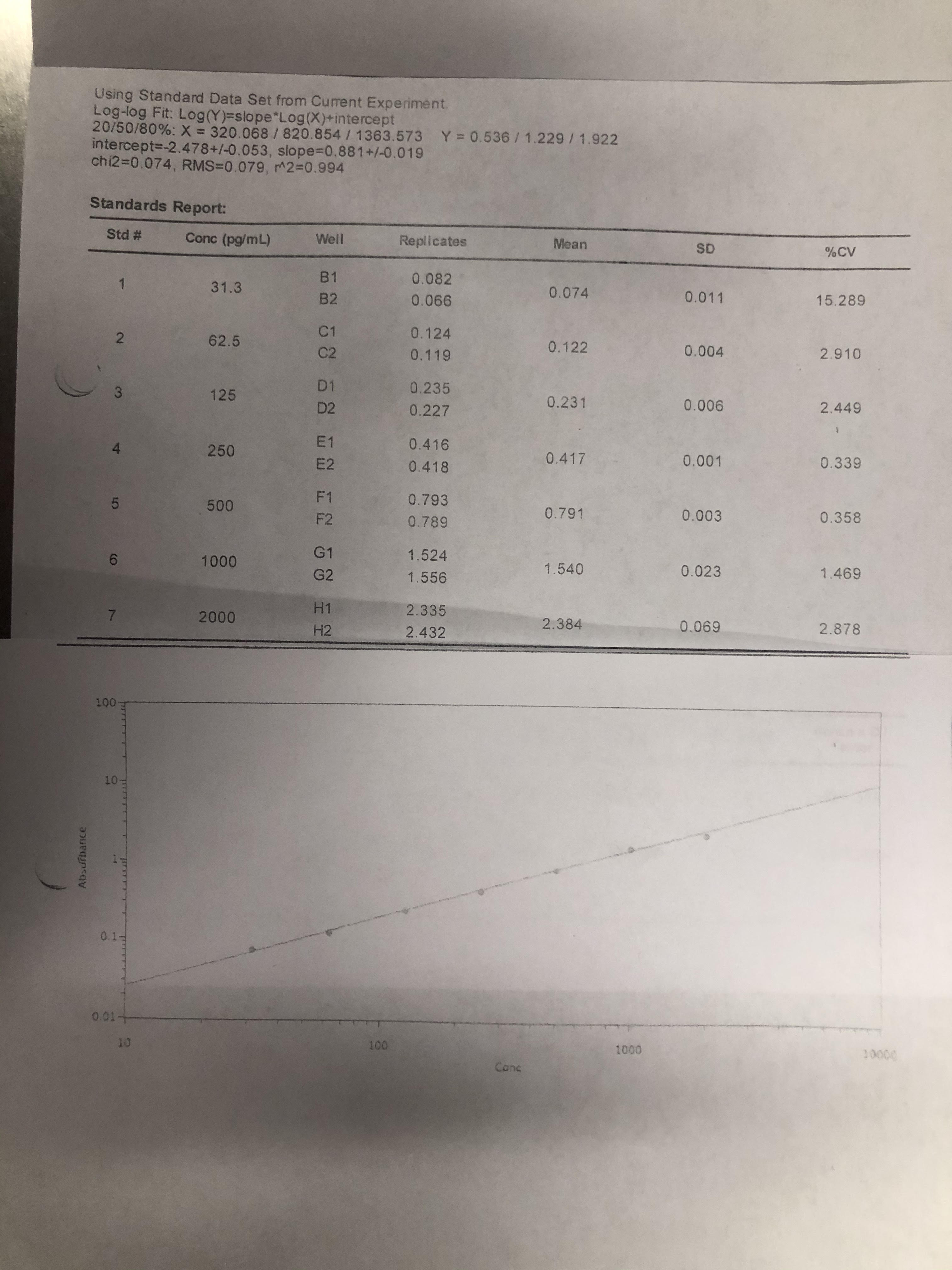 Human IL-2 Quantikine ELISA Kit D2050