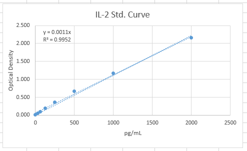 Human IL-2 Quantikine ELISA Kit D2050