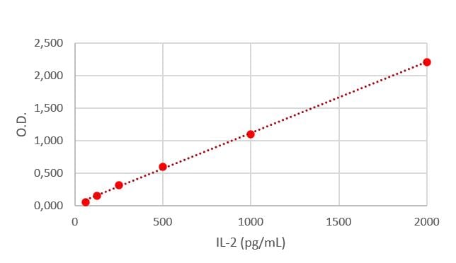 Human IL-2 Quantikine ELISA Kit D2050