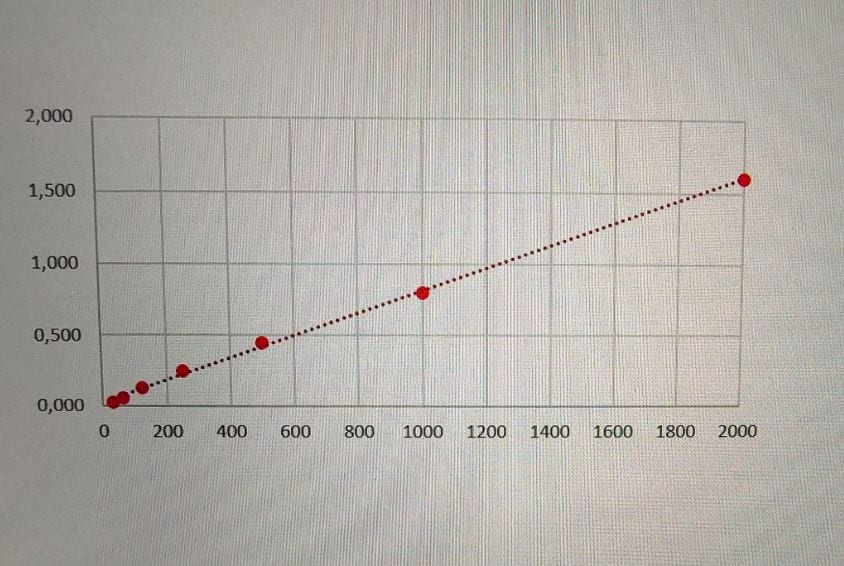 Human IL-2 Quantikine ELISA Kit D2050