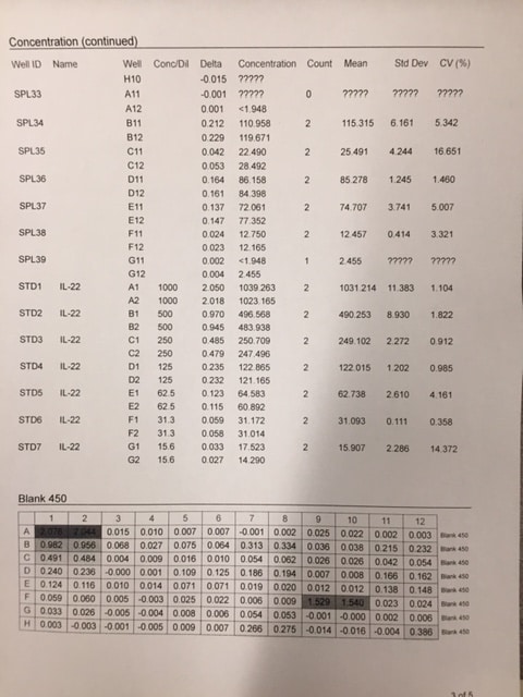Human IL-22 Quantikine ELISA Kit D2200