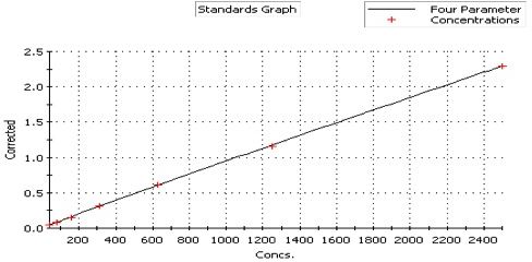 Human IL-23 Quantikine ELISA Kit D2300B