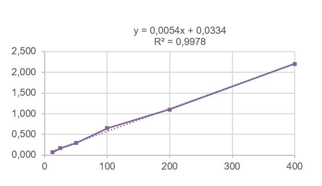 Human IL-33 Quantikine ELISA Kit D3300