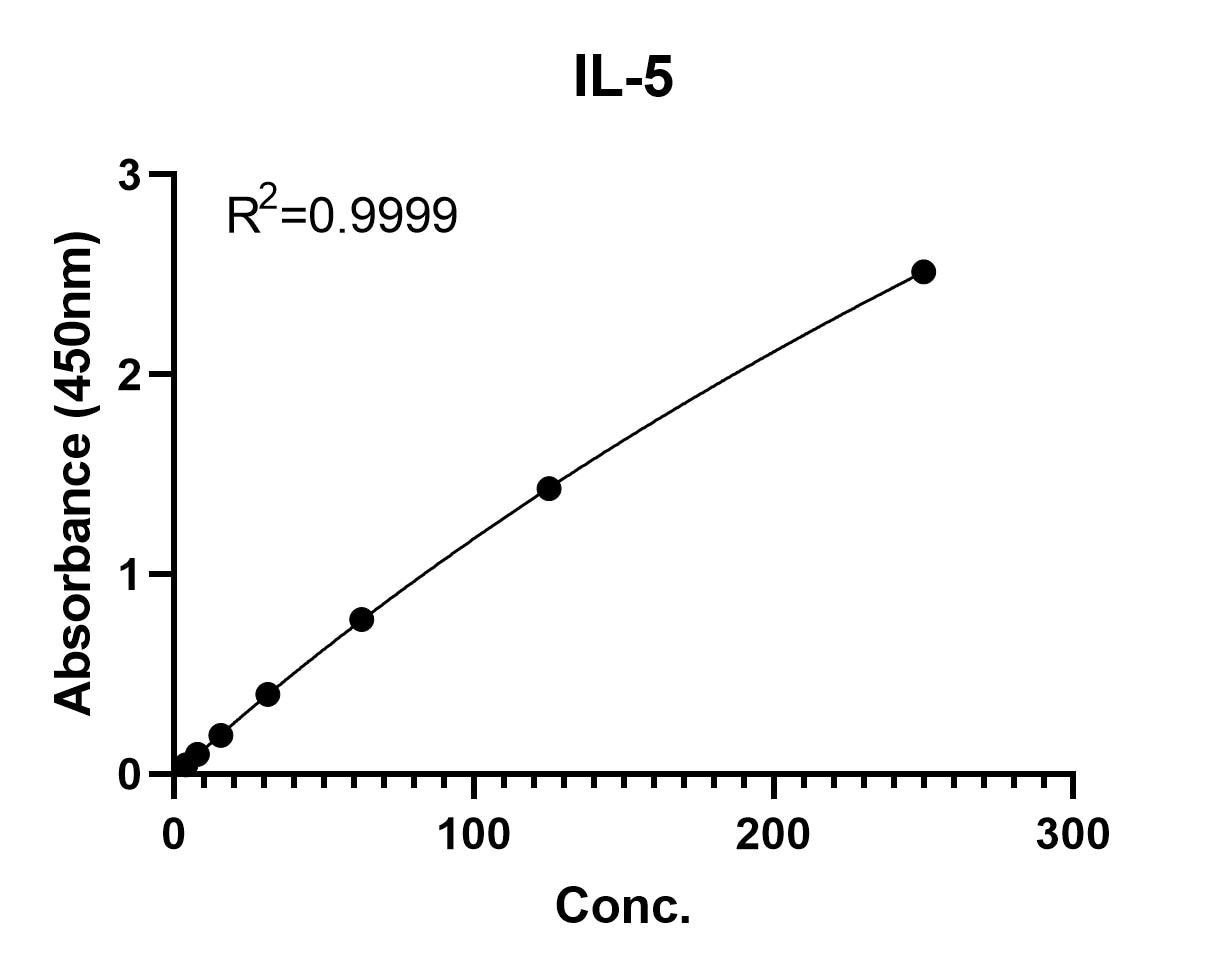 Human IL-5 Quantikine ELISA Kit D5000B