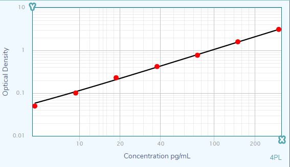 Human IL-6 Quantikine ELISA Kit D6050