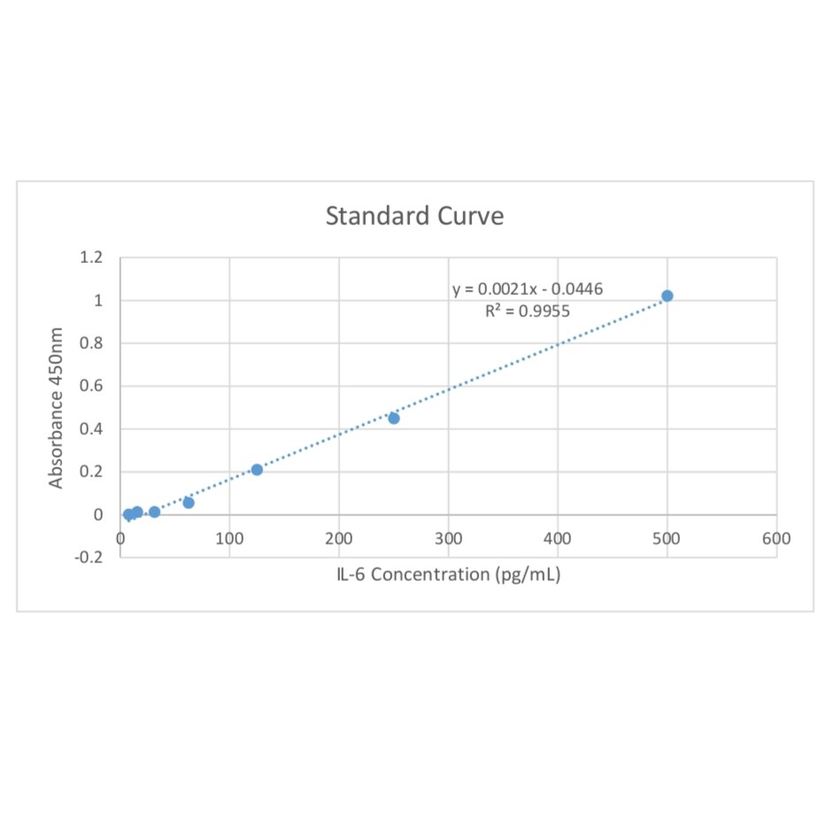 Human IL-6 Quantikine ELISA Kit D6050