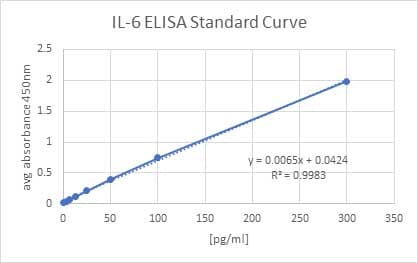 Human IL-6 Quantikine ELISA Kit D6050