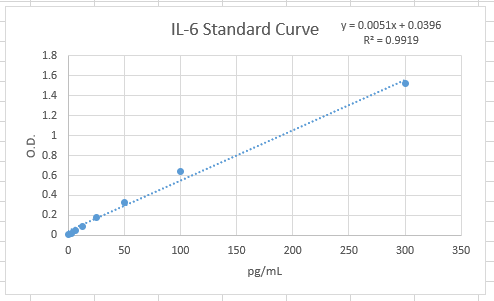 Human IL-6 Quantikine ELISA Kit D6050
