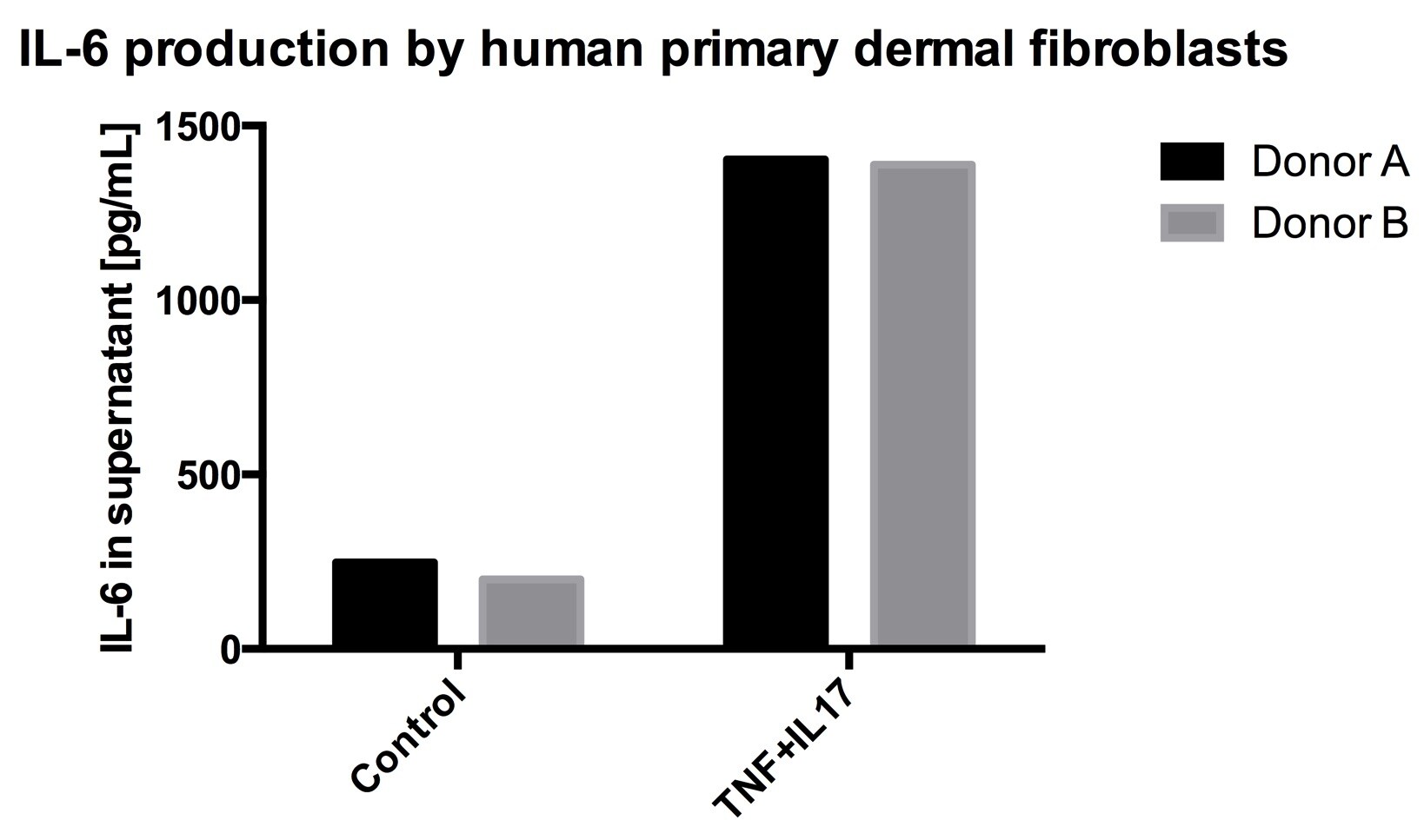 Human IL-6 Quantikine ELISA Kit D6050