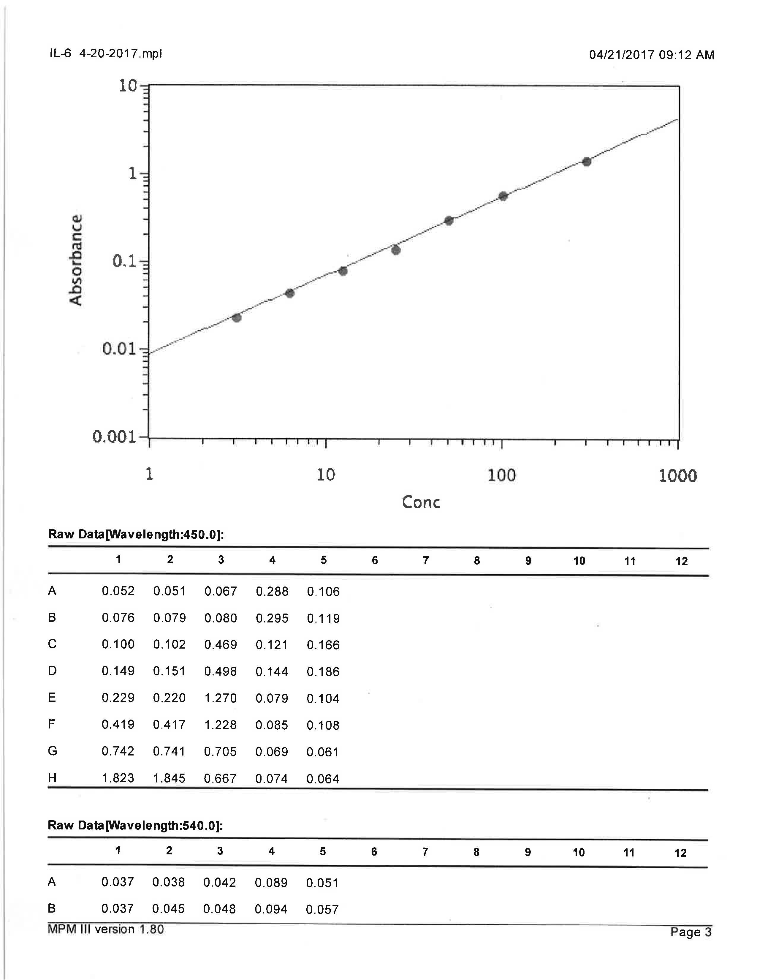 Human IL-6 Quantikine ELISA Kit D6050