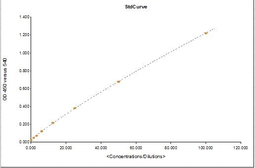 Human IL-6 Quantikine ELISA Kit D6050