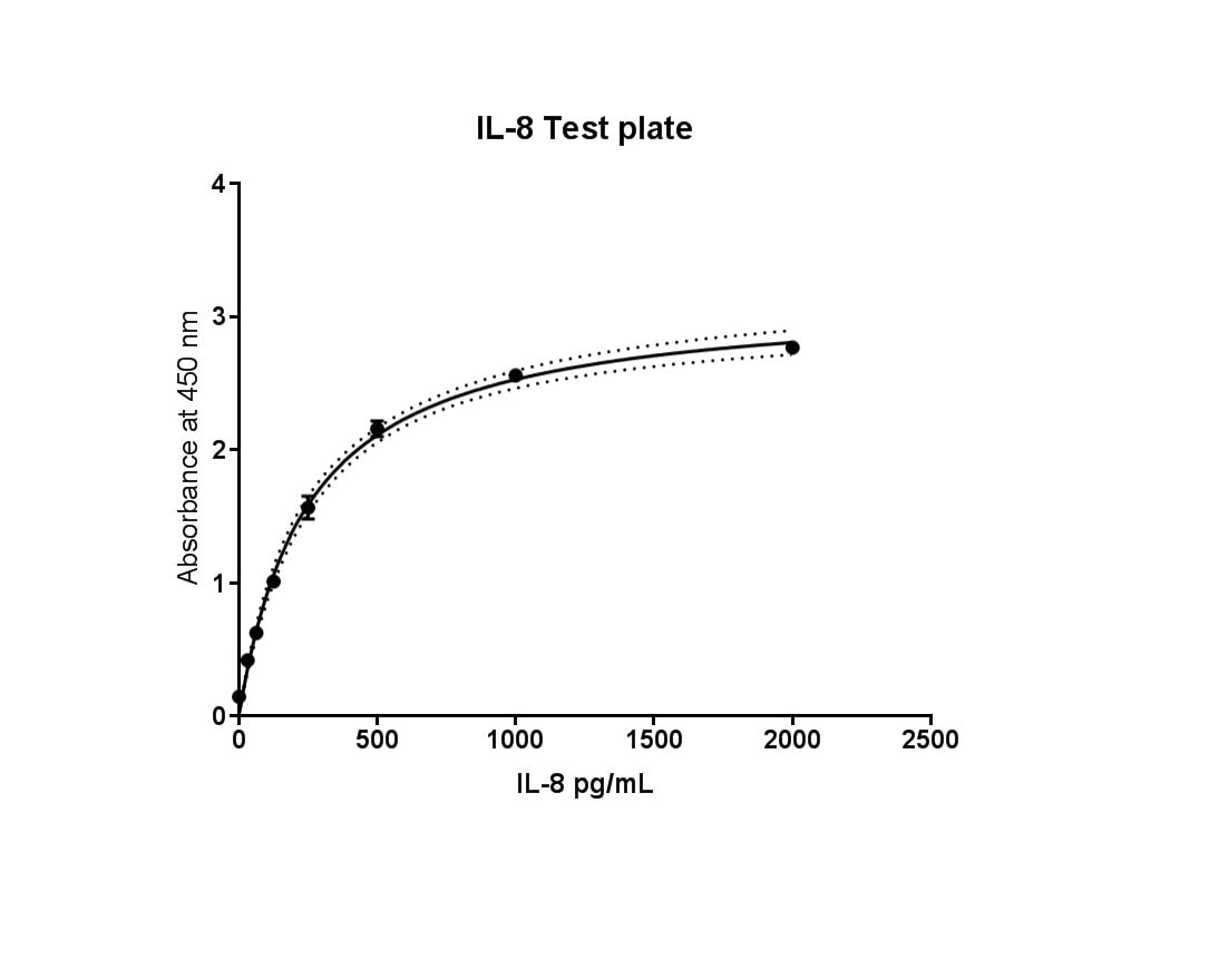 Human IL-8/CXCL8 Quantikine ELISA Kit D8000C
