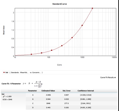 Human IL-8/CXCL8 Quantikine ELISA Kit D8000C