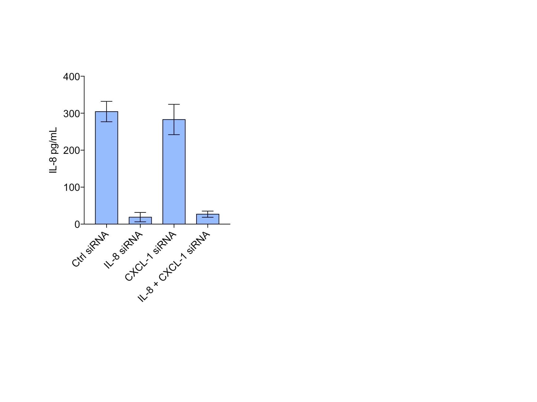 Human IL-8/CXCL8 Quantikine ELISA Kit D8000C