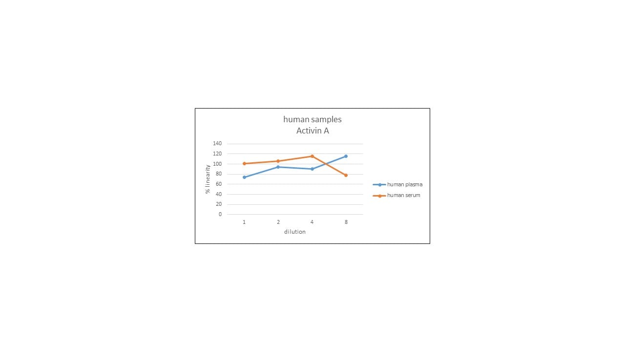 Human/Mouse/Rat Activin A Quantikine ELISA Kit DAC00B