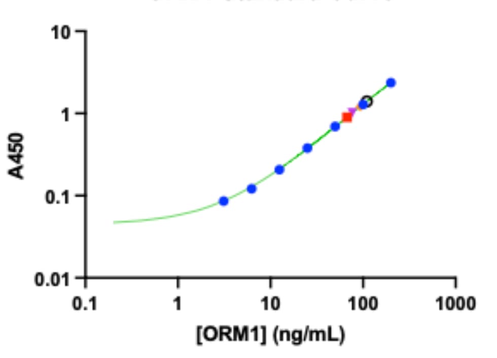 Human alpha 1-Acid Glycoprotein Quantikine ELISA Kit DAGP00