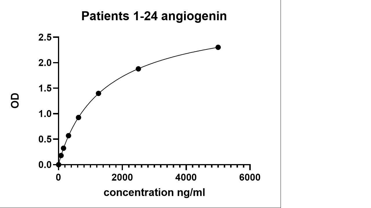 Human Angiogenin Quantikine ELISA Kit DAN00