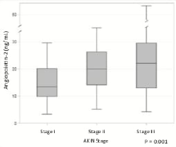 Human Angiopoietin-2 Quantikine ELISA Kit DANG20