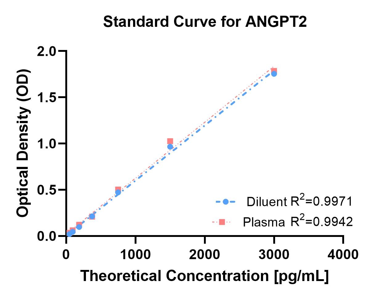 Human Angiopoietin-2 Quantikine ELISA Kit DANG20