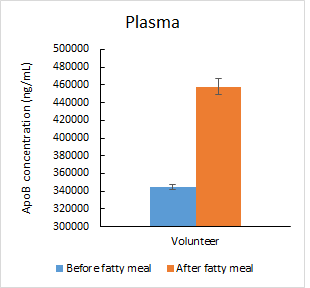 Human Apolipoprotein B/ApoB Quantikine ELISA Kit DAPB00
