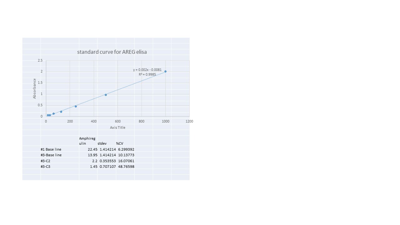 Human Amphiregulin Quantikine ELISA Kit DAR00