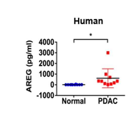 Human Amphiregulin Quantikine ELISA Kit DAR00