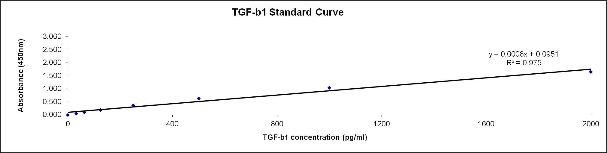 Human/Mouse/Rat/Porcine/Canine TGF-beta 1 Quantikine ELISA DB100B
