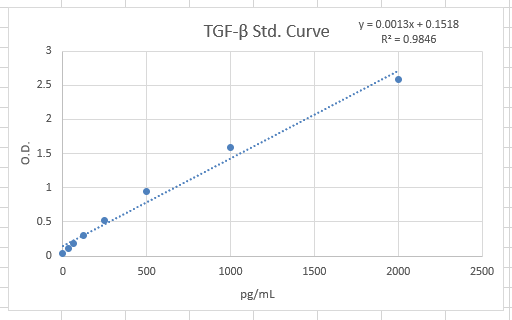 Human/Mouse/Rat/Porcine/Canine TGF-beta 1 Quantikine ELISA DB100B