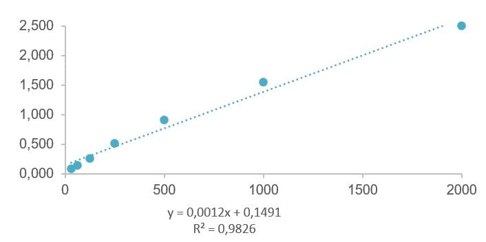 Human/Mouse/Rat/Porcine/Canine TGF-beta 1 Quantikine ELISA DB100B