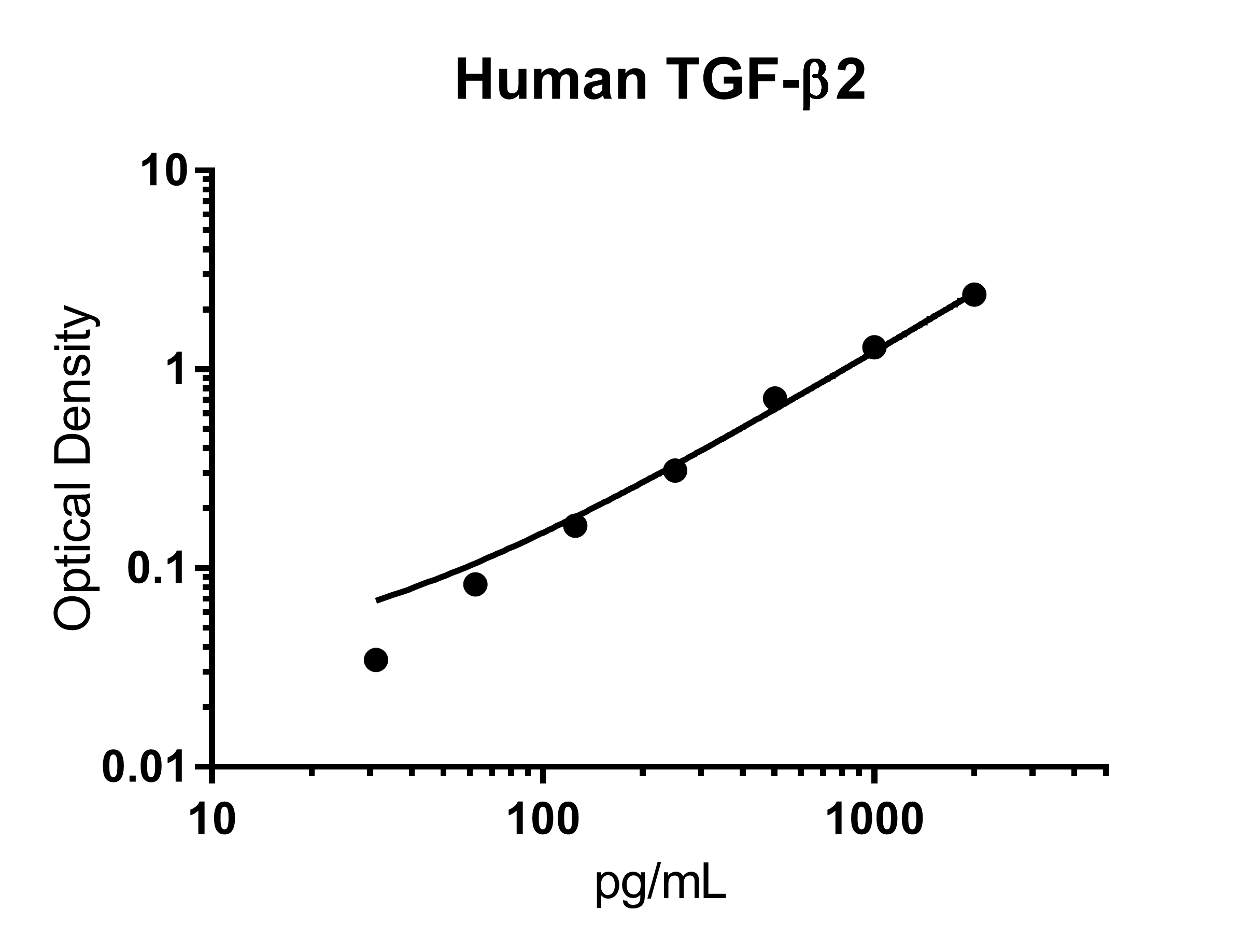 Human TGF-beta 2 Quantikine ELISA Kit DB250