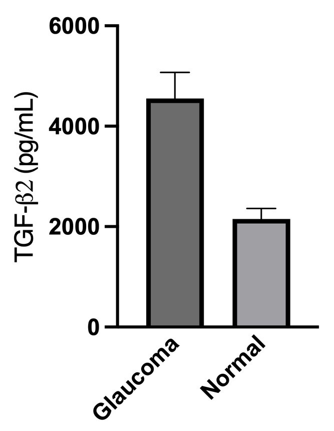 Human TGF-beta 2 Quantikine ELISA Kit DB250