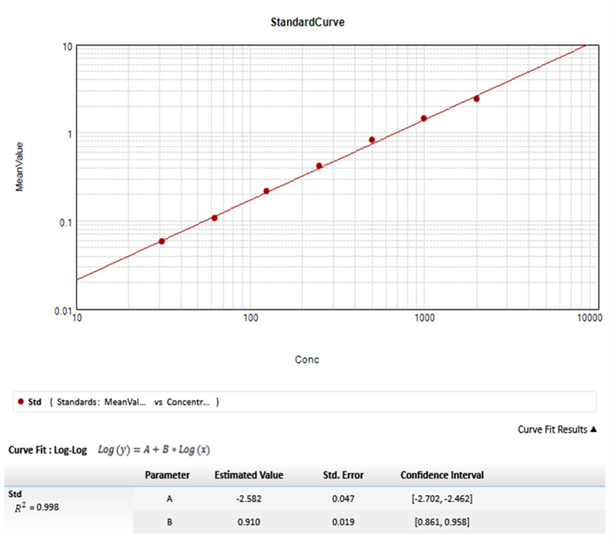 Human PDGF-BB Quantikine ELISA Kit DBB00