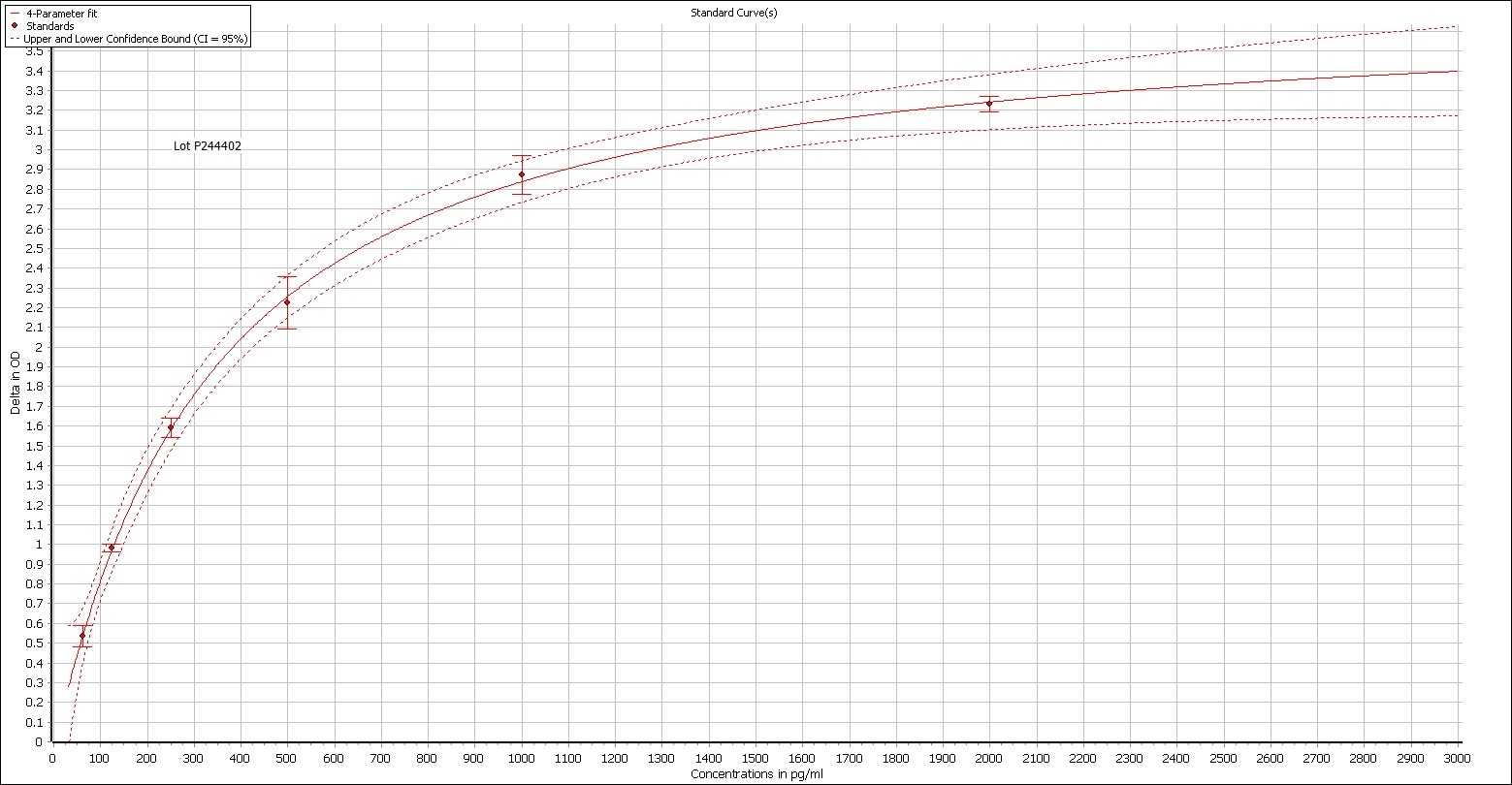 Human Free BDNF Quantikine ELISA Kit DBD00