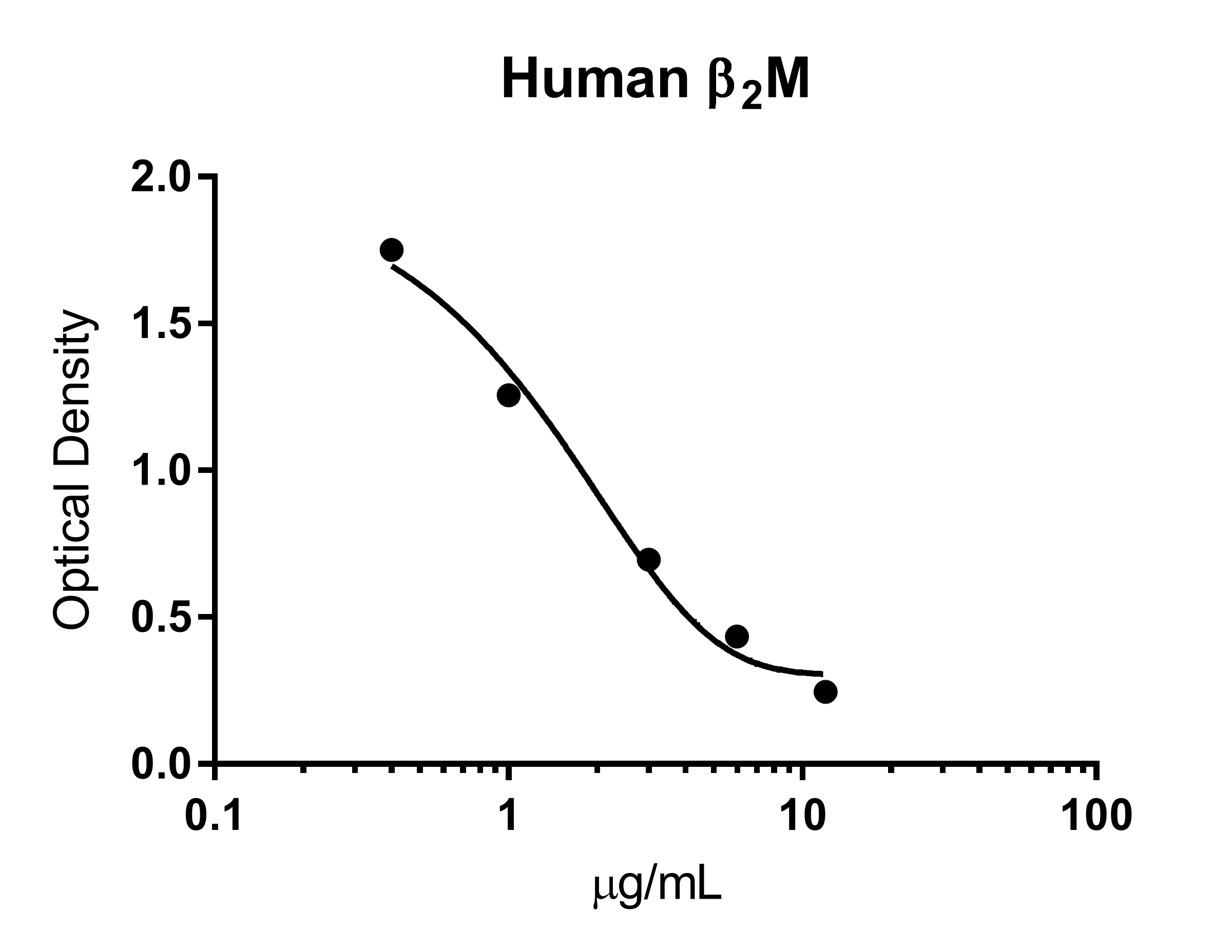Human beta 2-Microglobulin Quantikine IVD ELISA Kit DBM200