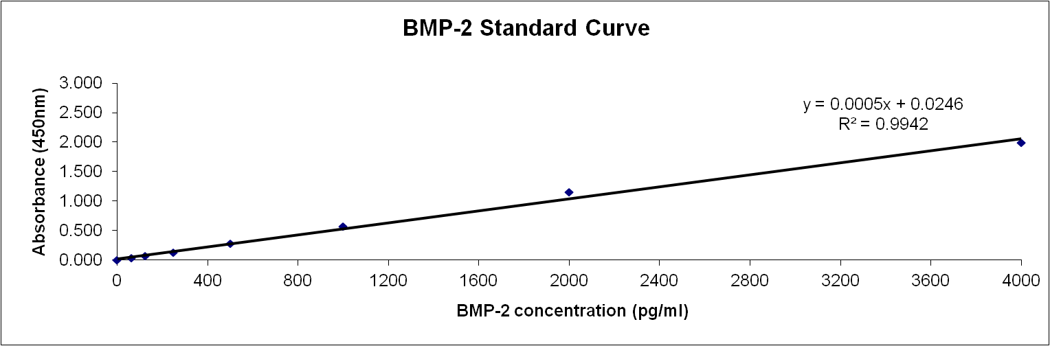 BMP-2 Quantikine ELISA Kit DBP200