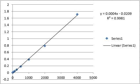 BMP-2 Quantikine ELISA Kit DBP200