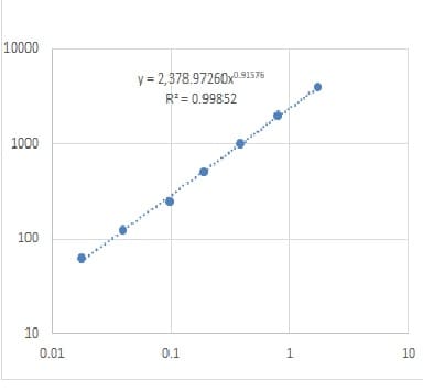 BMP-2 Quantikine ELISA Kit DBP200