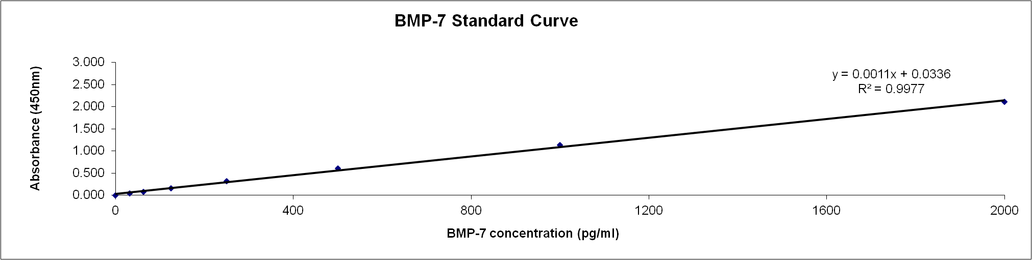 Human BMP-7 Quantikine ELISA Kit DBP700