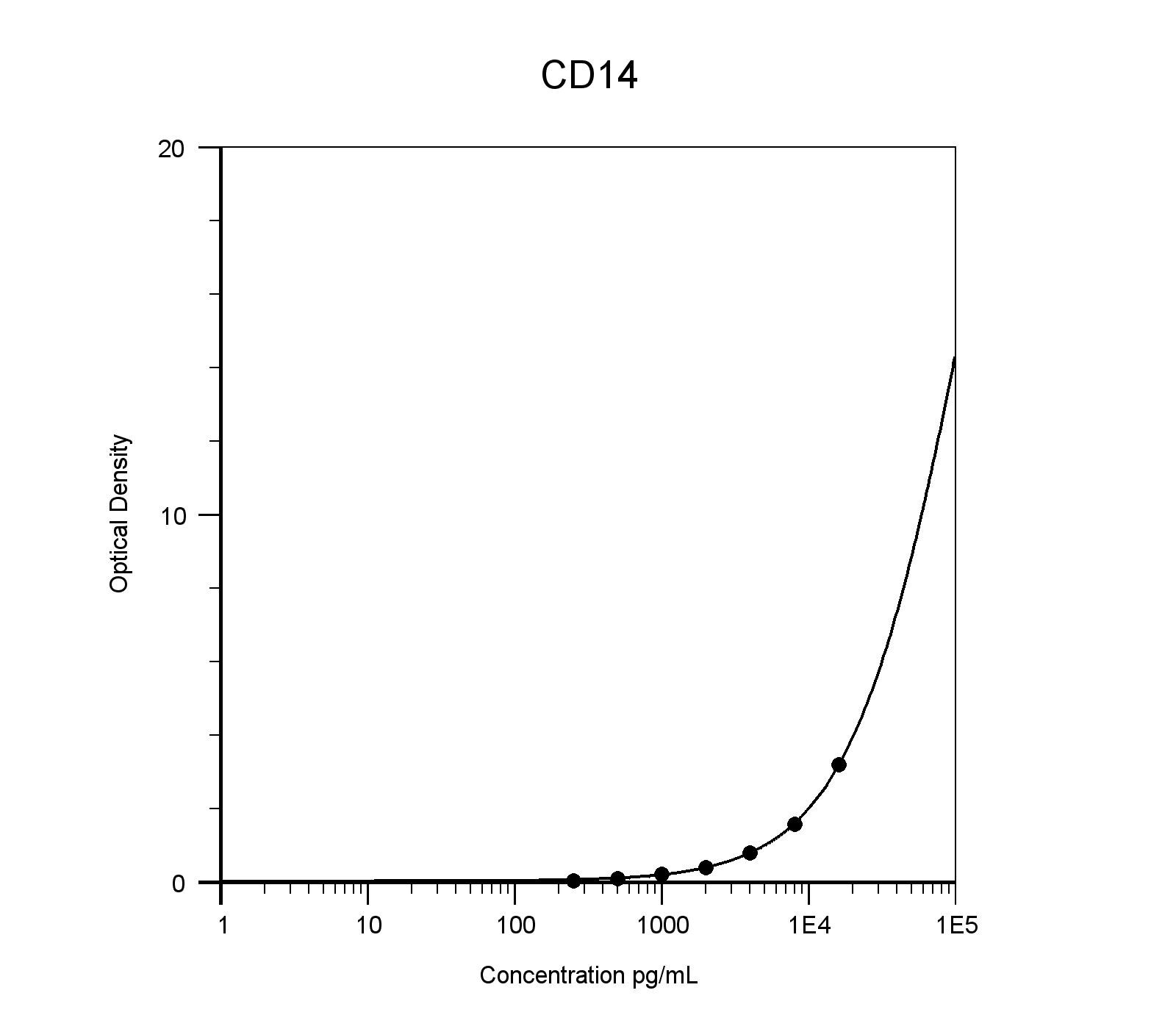 Human CD14 Quantikine ELISA Kit DC140