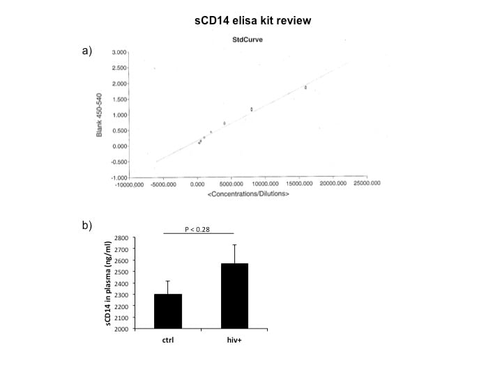 Human CD14 Quantikine ELISA Kit DC140