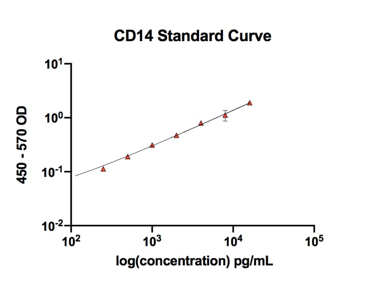 Human CD14 Quantikine ELISA Kit DC140