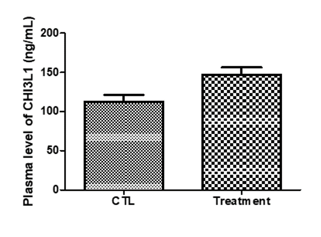 Human Chitinase 3-like 1/YKL-40 Quantikine ELISA Kit DC3L10