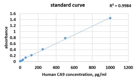 Human Carbonic Anhydrase IX Quantikine ELISA Kit DCA900