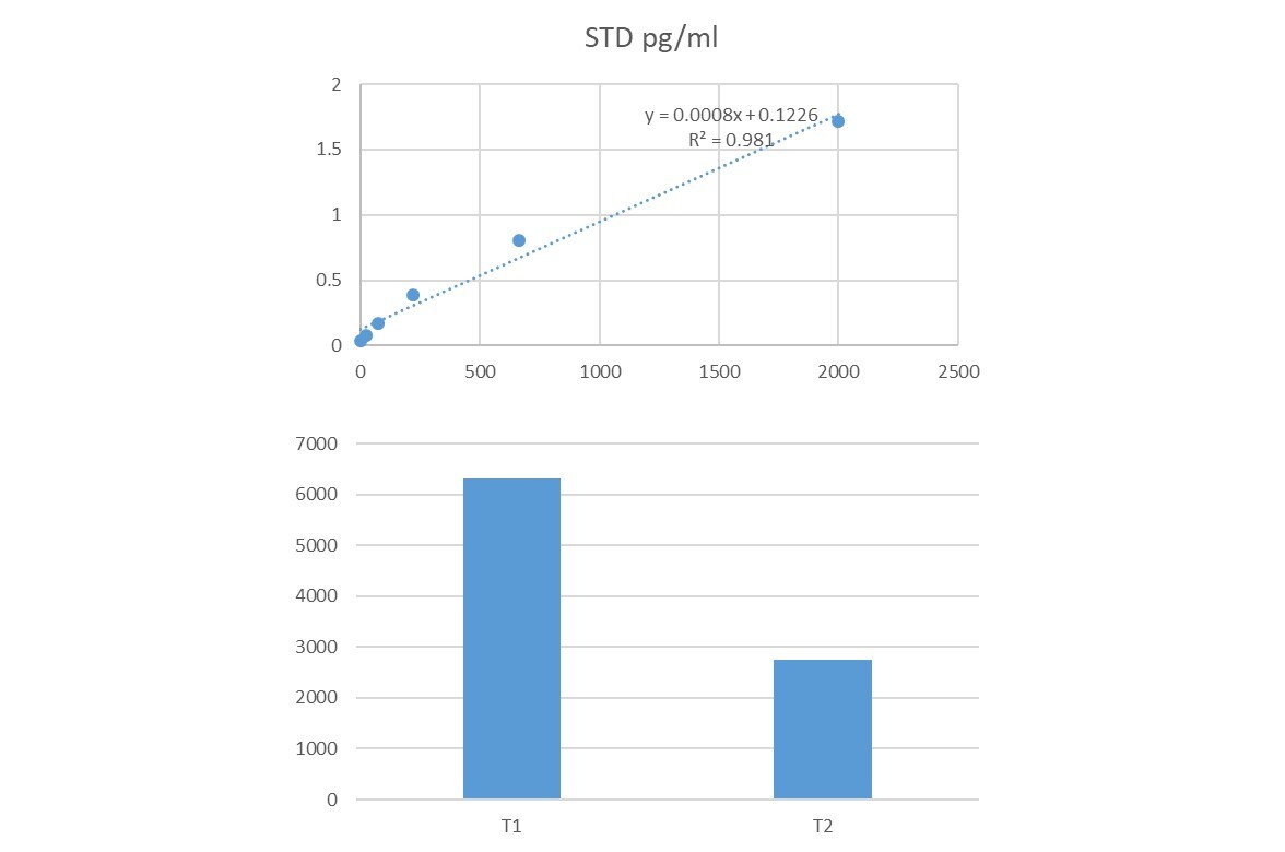 Human CCL24/Eotaxin-2/MPIF-2 Quantikine ELISA Kit DCC240B