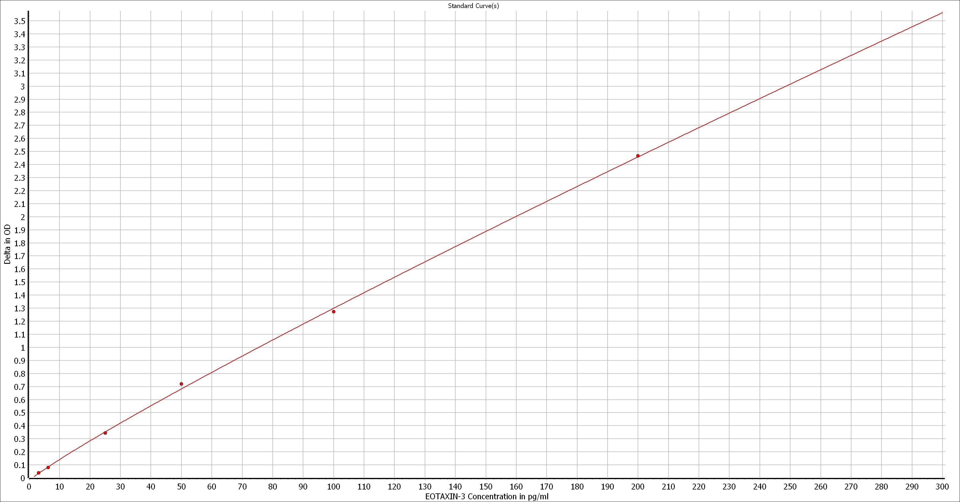 Human CCL26/Eotaxin-3 Quantikine ELISA Kit DCC260B