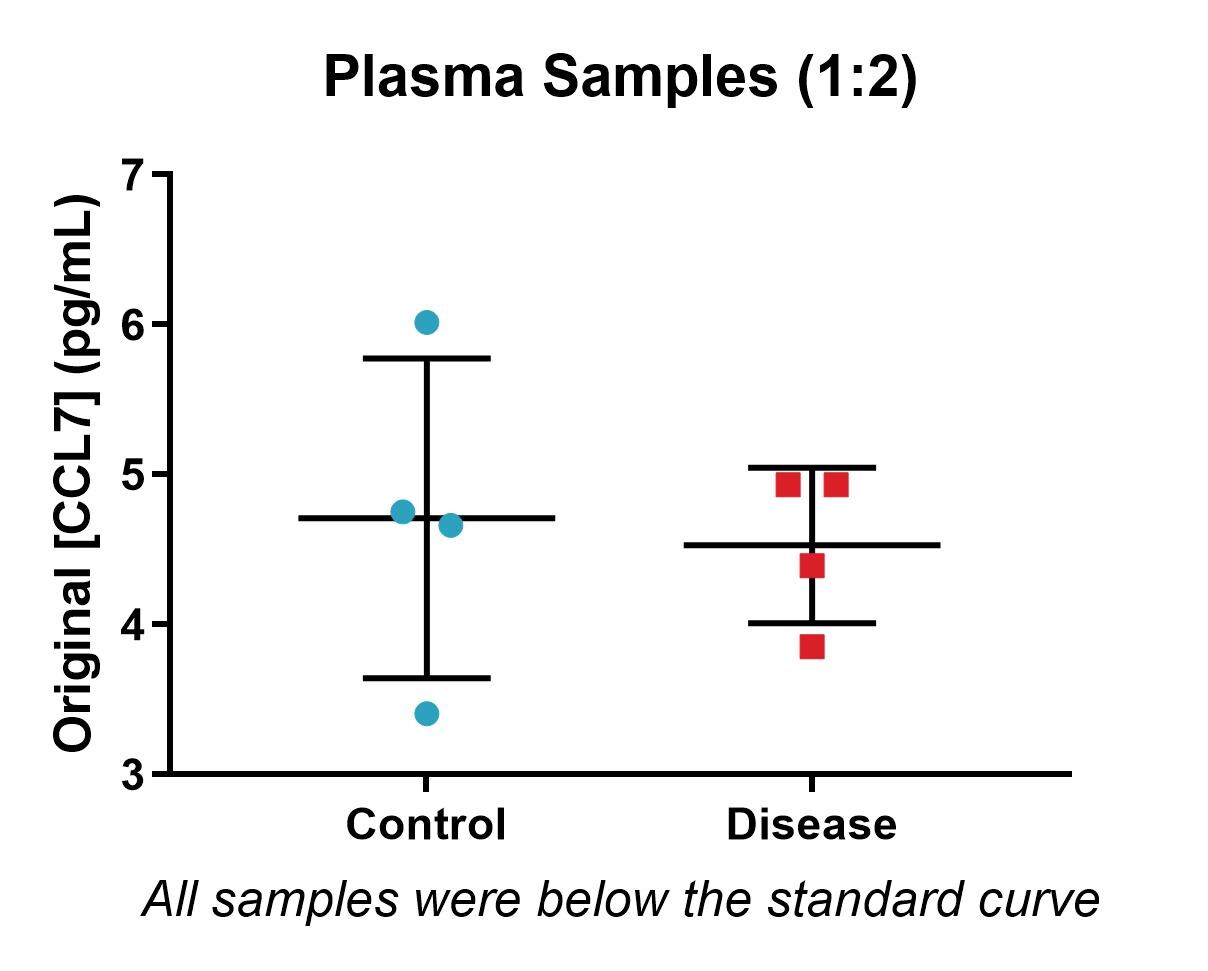 Human CCL7/MCP-3 Quantikine ELISA Kit DCC700