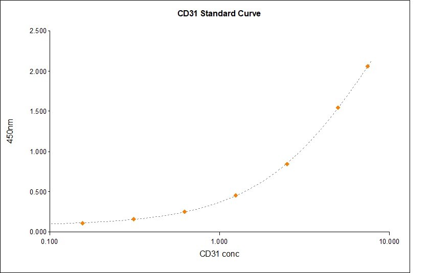 Human CD31/PECAM-1 Quantikine ELISA Kit DCD310