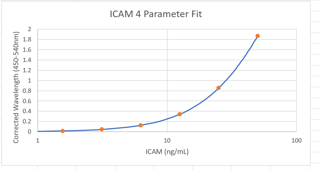 Human ICAM-1/CD54 Allele-specific Quantikine ELISA Kit DCD540