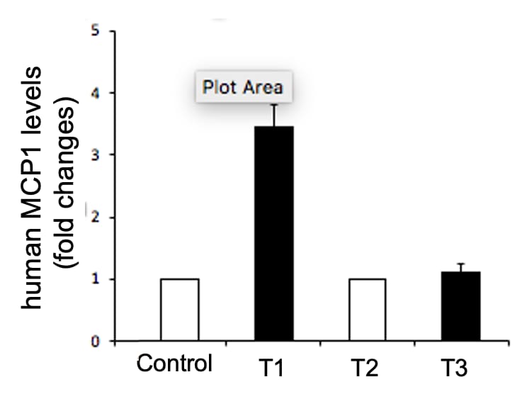 Human CCL2/MCP-1 Quantikine ELISA Kit DCP00