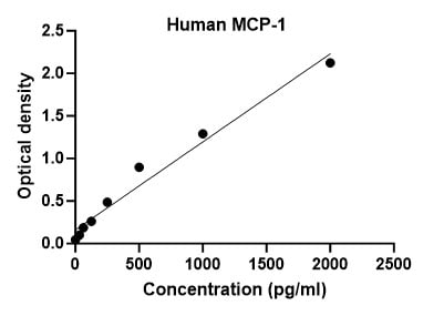 Human CCL2/MCP-1 Quantikine ELISA Kit DCP00